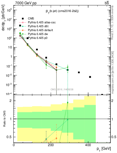 Plot of bj.pt in 7000 GeV pp collisions