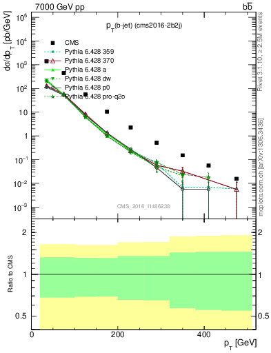 Plot of bj.pt in 7000 GeV pp collisions