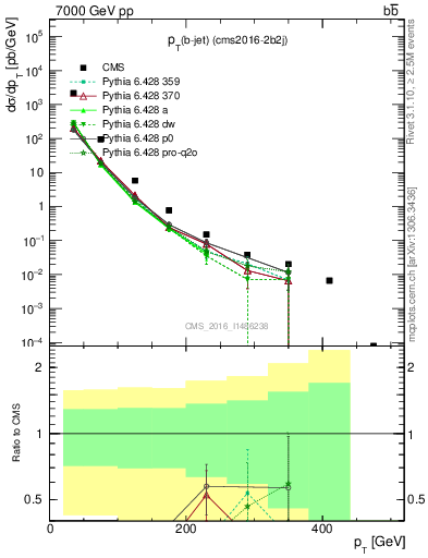 Plot of bj.pt in 7000 GeV pp collisions