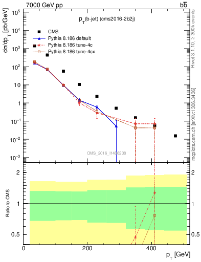 Plot of bj.pt in 7000 GeV pp collisions