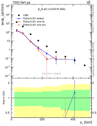 Plot of bj.pt in 7000 GeV pp collisions