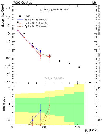 Plot of bj.pt in 7000 GeV pp collisions