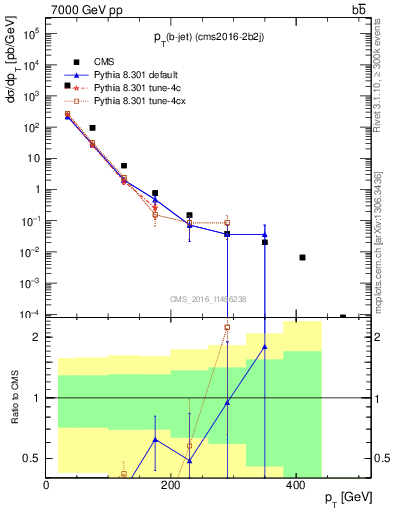 Plot of bj.pt in 7000 GeV pp collisions