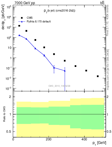 Plot of bj.pt in 7000 GeV pp collisions