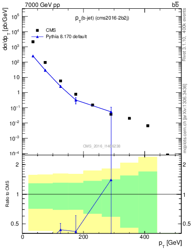 Plot of bj.pt in 7000 GeV pp collisions