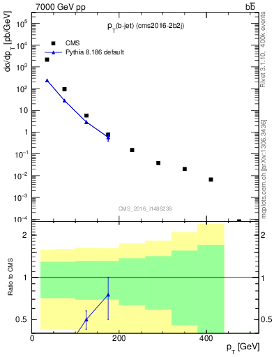 Plot of bj.pt in 7000 GeV pp collisions