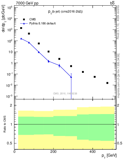 Plot of bj.pt in 7000 GeV pp collisions