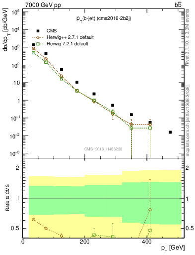 Plot of bj.pt in 7000 GeV pp collisions