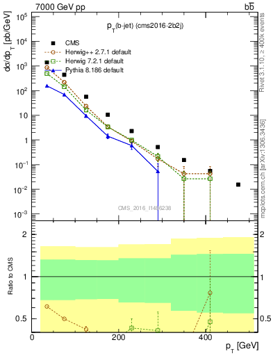 Plot of bj.pt in 7000 GeV pp collisions