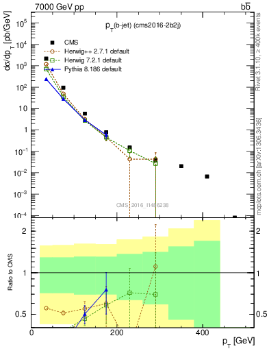 Plot of bj.pt in 7000 GeV pp collisions