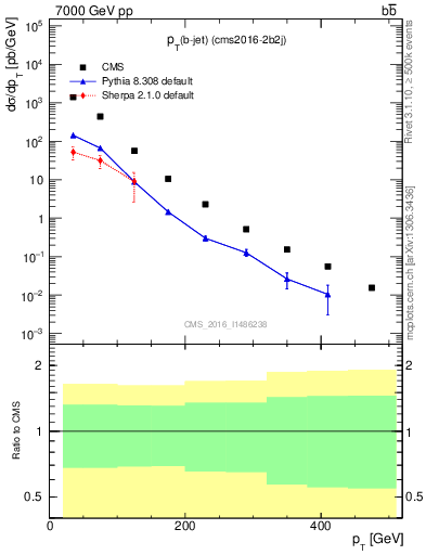 Plot of bj.pt in 7000 GeV pp collisions