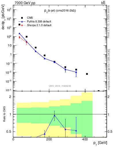 Plot of bj.pt in 7000 GeV pp collisions