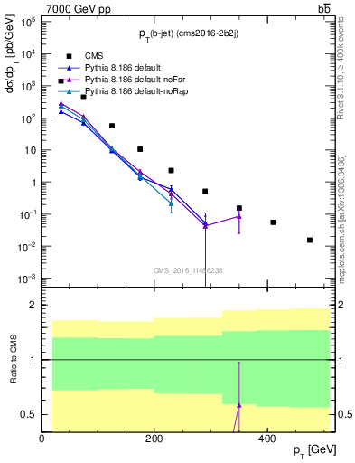 Plot of bj.pt in 7000 GeV pp collisions