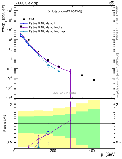 Plot of bj.pt in 7000 GeV pp collisions