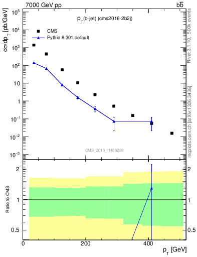 Plot of bj.pt in 7000 GeV pp collisions