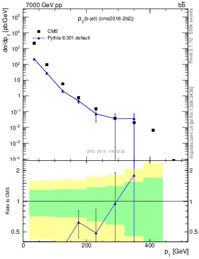 Plot of bj.pt in 7000 GeV pp collisions