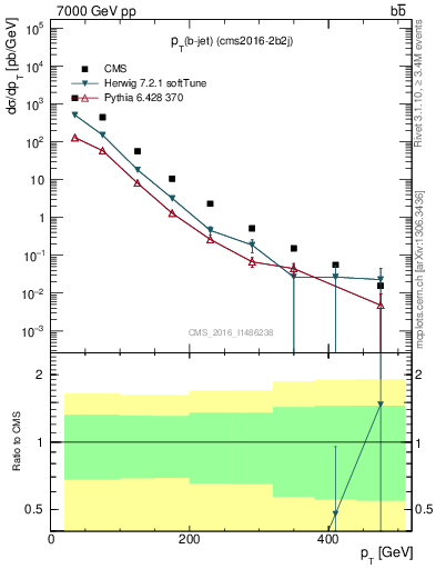 Plot of bj.pt in 7000 GeV pp collisions