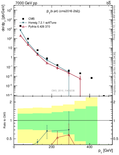 Plot of bj.pt in 7000 GeV pp collisions