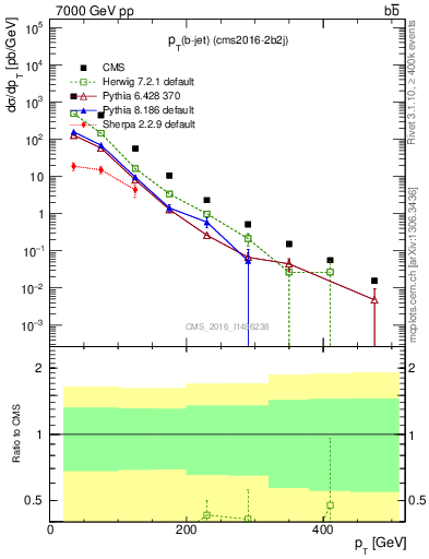 Plot of bj.pt in 7000 GeV pp collisions