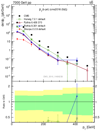 Plot of bj.pt in 7000 GeV pp collisions