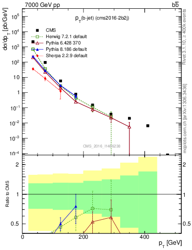 Plot of bj.pt in 7000 GeV pp collisions