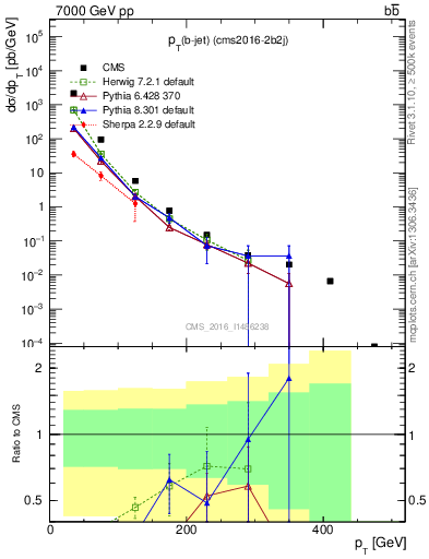 Plot of bj.pt in 7000 GeV pp collisions