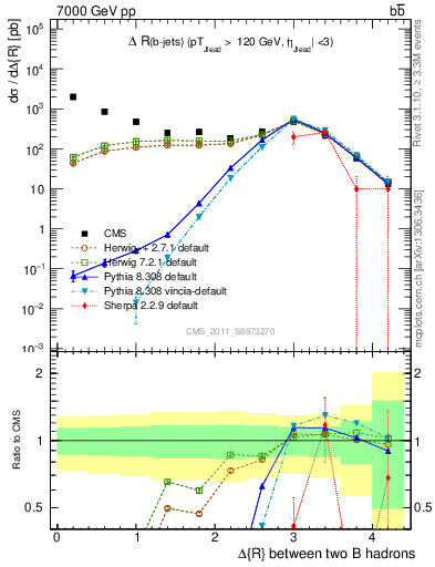 Plot of bjbj.dR in 7000 GeV pp collisions