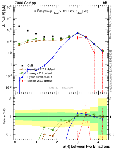 Plot of bjbj.dR in 7000 GeV pp collisions