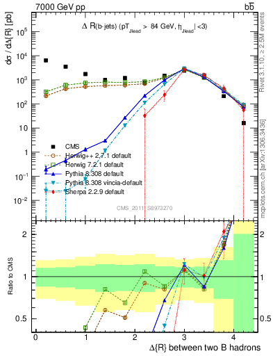 Plot of bjbj.dR in 7000 GeV pp collisions