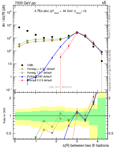 Plot of bjbj.dR in 7000 GeV pp collisions