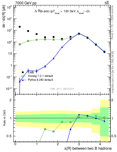 Plot of bjbj.dR in 7000 GeV pp collisions