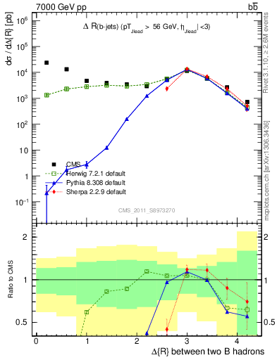 Plot of bjbj.dR in 7000 GeV pp collisions