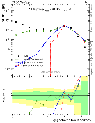 Plot of bjbj.dR in 7000 GeV pp collisions