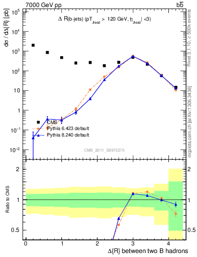 Plot of bjbj.dR in 7000 GeV pp collisions