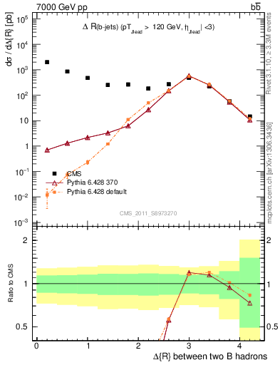 Plot of bjbj.dR in 7000 GeV pp collisions