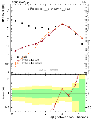 Plot of bjbj.dR in 7000 GeV pp collisions