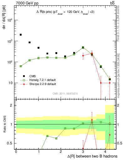 Plot of bjbj.dR in 7000 GeV pp collisions