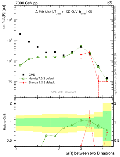 Plot of bjbj.dR in 7000 GeV pp collisions