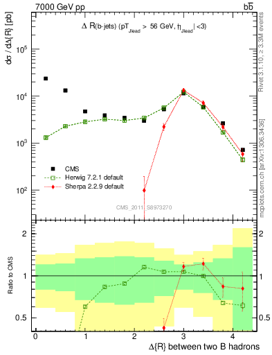 Plot of bjbj.dR in 7000 GeV pp collisions