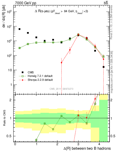 Plot of bjbj.dR in 7000 GeV pp collisions