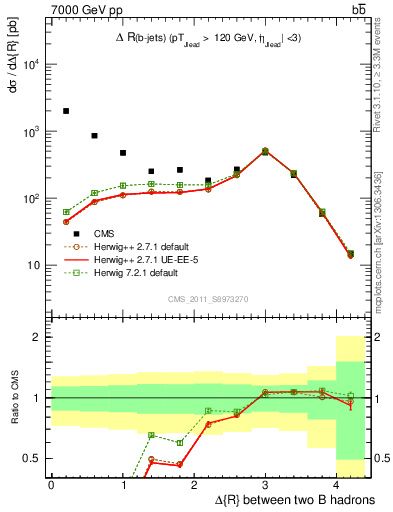 Plot of bjbj.dR in 7000 GeV pp collisions