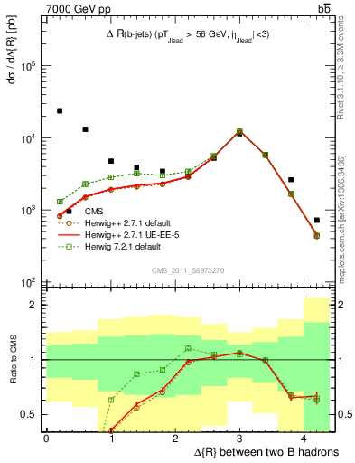 Plot of bjbj.dR in 7000 GeV pp collisions