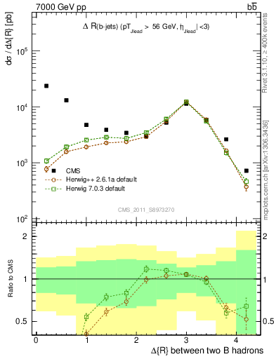 Plot of bjbj.dR in 7000 GeV pp collisions