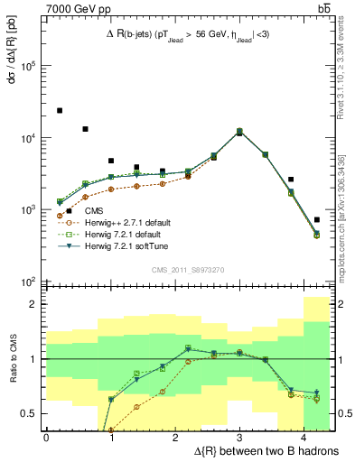 Plot of bjbj.dR in 7000 GeV pp collisions