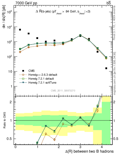 Plot of bjbj.dR in 7000 GeV pp collisions