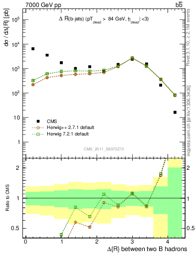 Plot of bjbj.dR in 7000 GeV pp collisions