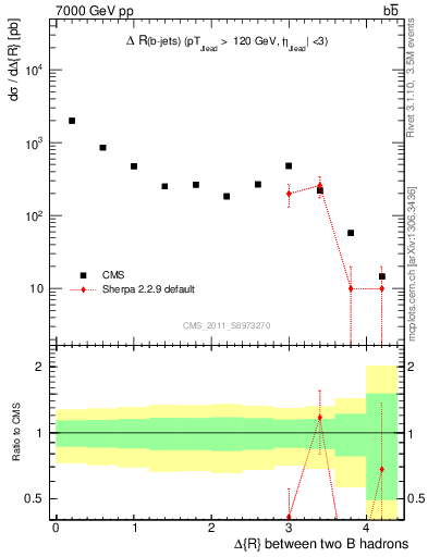 Plot of bjbj.dR in 7000 GeV pp collisions