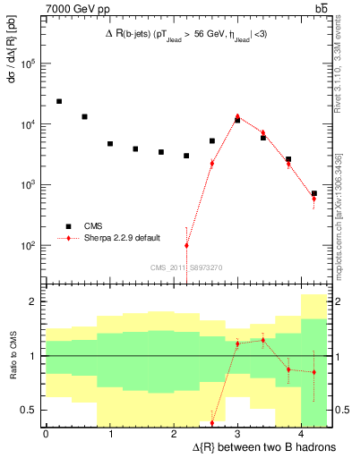 Plot of bjbj.dR in 7000 GeV pp collisions