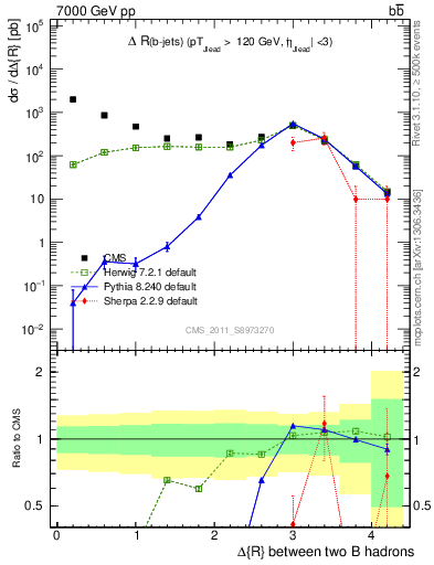 Plot of bjbj.dR in 7000 GeV pp collisions