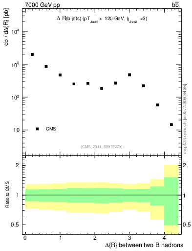 Plot of bjbj.dR in 7000 GeV pp collisions